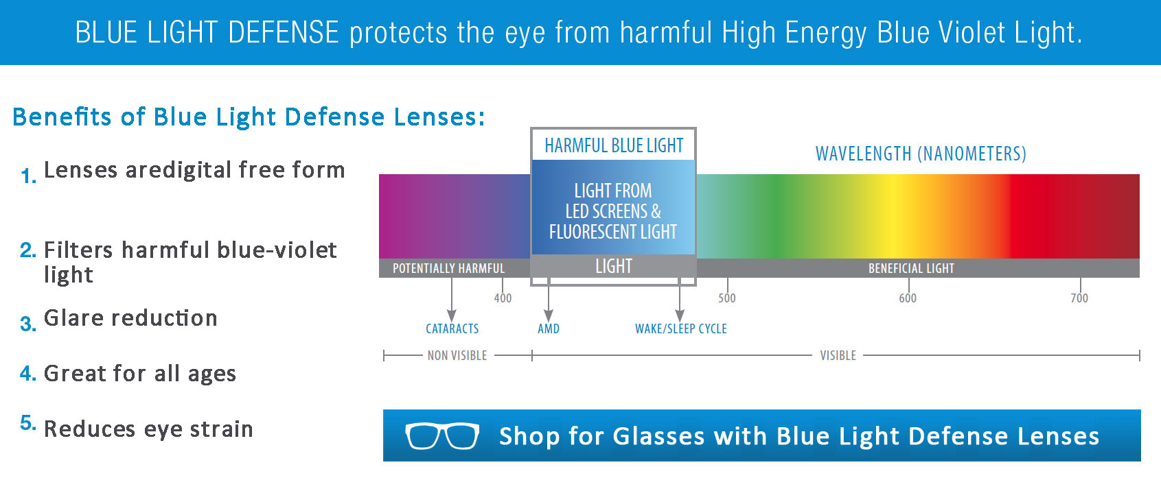 blue light blocking lenses in eyeglasses a question of timing